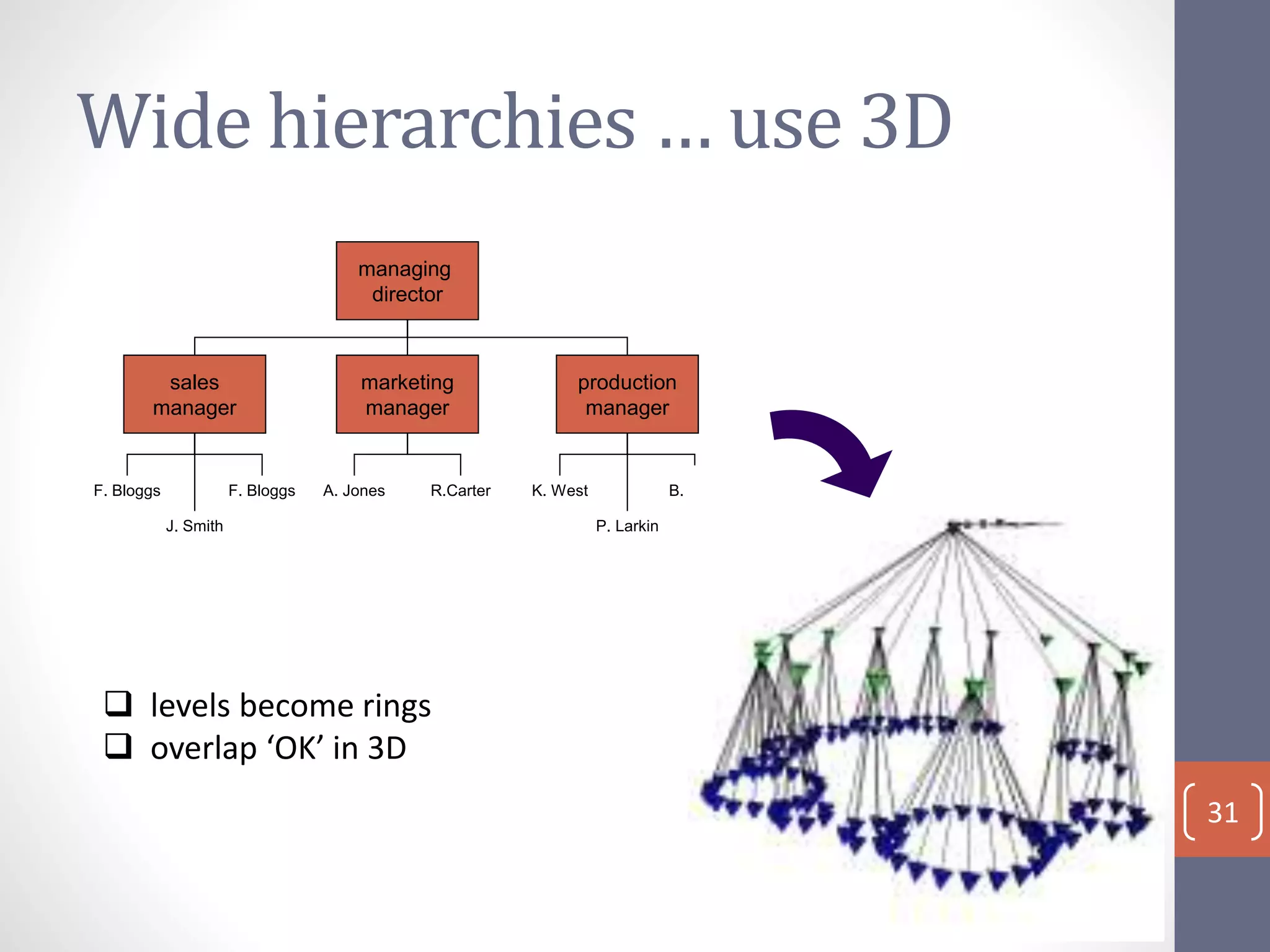 Wide hierarchies … use 3D
31
managing
director
sales
manager
F. Bloggs
J. Smith
F. Bloggs
marketing
manager
A. Jones R.Carter
production
manager
K. West
P. Larkin
B. Firth
 levels become rings
 overlap ‘OK’ in 3D
 