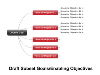 Draft Subset Goals/Enabling Objectives
 