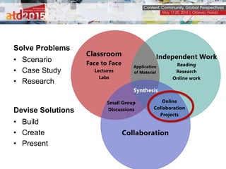Solve Problems
• Scenario
• Case Study
• Research
Devise Solutions
• Build
• Create
• Present
 