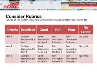 Consider Rubrics
Criteria Excellent Good Fair Poor
No
Credit
Item 1 Excellent
description for
item 1
Good
description
for item 1
Fair
description
for item 1
Poor
description
for item 1
No credit
Item 2 Excellent
description for
item 2
Good
description
for item 2
Fair
description
for item 2
Poor
description
for item 2
No credit
Item 3 Excellent
description for
item 3
Good
description
for item 3
Fair
description
for item 3
Poor
description
for item 3
No credit
Rubrics let the student know how s/he will be measured. Great for peer review too!
 