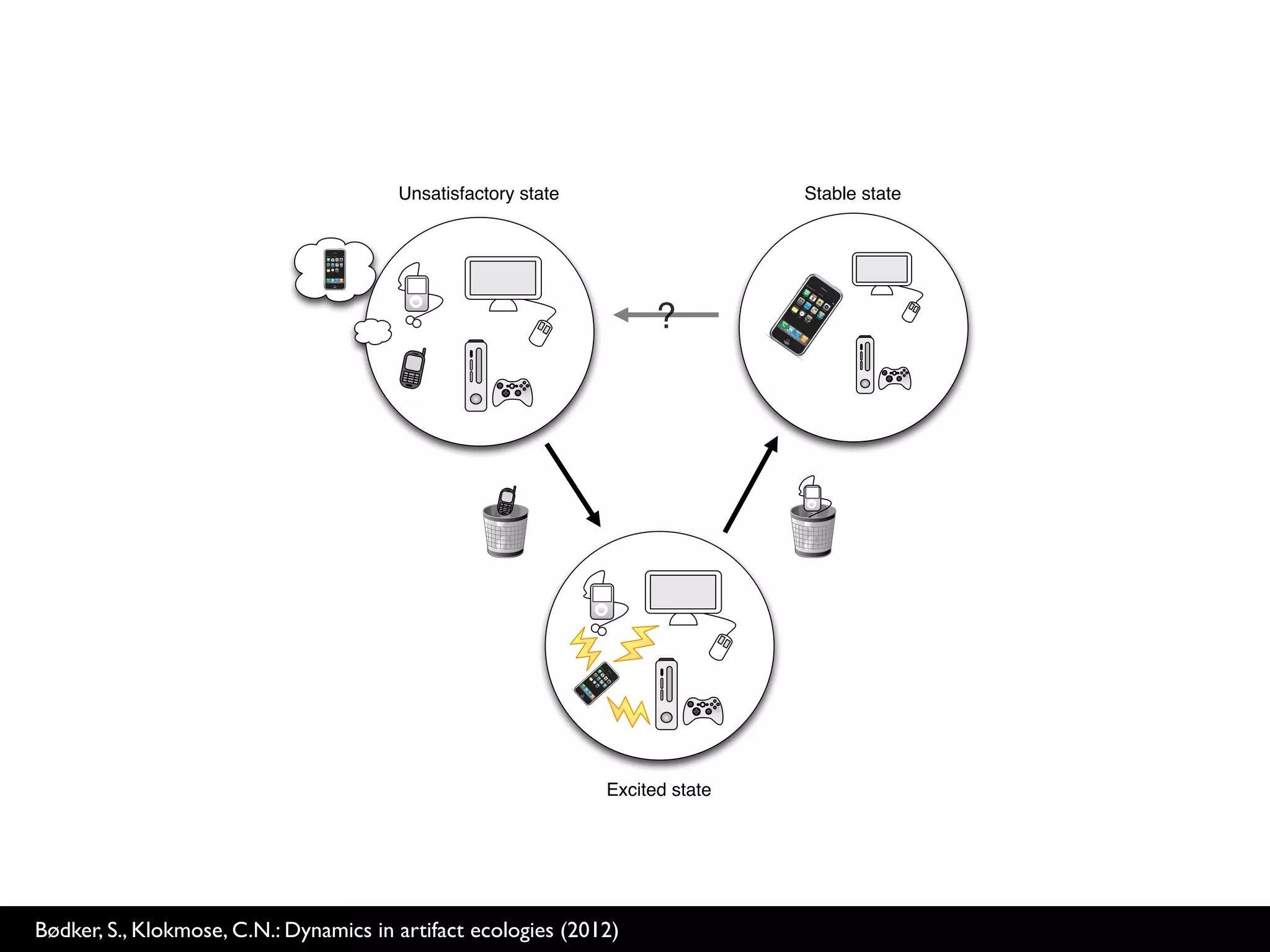 wn apps                                   Unsatisfactory state                   Stable state


seen as
                                                                       ?
Artifact
  ‘how’
pending
ng that
reading

s men-
 deeper
ble dy-
                                                                 Excited state



                    Figure 2. The states of the artifact ecology. In the unsatisfactory
gies are
                    state the current artifact ecology no longer lives up to the users
 sms of S., Klokmose, C.N.: Dynamics in artifact ecologies (2012)
   Bødker,
 