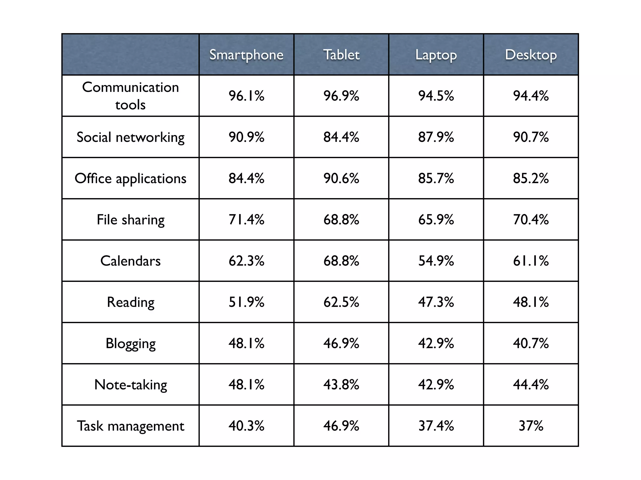 Smartphone   Tablet   Laptop   Desktop

 Communication
                       96.1%      96.9%    94.5%     94.4%
    tools

Social networking      90.9%      84.4%    87.9%     90.7%

Ofﬁce applications     84.4%      90.6%    85.7%     85.2%

   File sharing        71.4%      68.8%    65.9%     70.4%

    Calendars          62.3%      68.8%    54.9%     61.1%

     Reading           51.9%      62.5%    47.3%     48.1%

    Blogging           48.1%      46.9%    42.9%     40.7%

   Note-taking         48.1%      43.8%    42.9%     44.4%

Task management        40.3%      46.9%    37.4%     37%
 