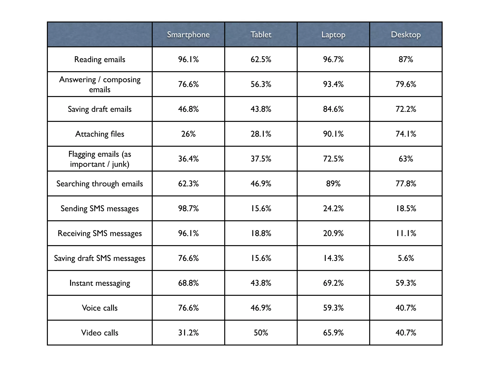 Smartphone   Tablet   Laptop   Desktop

     Reading emails           96.1%      62.5%    96.7%     87%

 Answering / composing
                              76.6%      56.3%    93.4%     79.6%
        emails

   Saving draft emails        46.8%      43.8%    84.6%     72.2%

     Attaching ﬁles            26%       28.1%    90.1%     74.1%

   Flagging emails (as
                              36.4%      37.5%    72.5%     63%
   important / junk)

Searching through emails      62.3%      46.9%     89%      77.8%

 Sending SMS messages         98.7%      15.6%    24.2%     18.5%

Receiving SMS messages        96.1%      18.8%    20.9%     11.1%

Saving draft SMS messages     76.6%      15.6%    14.3%     5.6%

    Instant messaging         68.8%      43.8%    69.2%     59.3%

       Voice calls            76.6%      46.9%    59.3%     40.7%

       Video calls            31.2%      50%      65.9%     40.7%
 