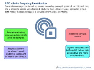 http://en.wikipedia.org/wiki/RFID_in_schools
RFID - Radio Frequency Identification
Questa teconologia consiste di un piccolo microchip poco più grosso di un chicco di riso,
che si presenta spesso sotto forma di etichetta (tag). Attraverso dei particolari lettori
detti reader è possibile leggere e scriverci informazioni all’interno.
Permettere/vietare
accesso a determinate
aree del campus.
Gestione servizio
mensa.
Registrazione e
localizzazione di
studenti e insegnanti
all’interno del campus.
Migliora la sicurezza e
l’affidabilità del servizio
Scuola Bus che molte
scuole offrono.
 