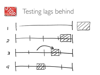 Testing lags behind
1
2
3
4
 