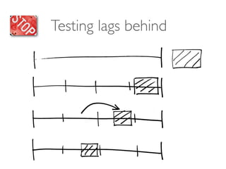 Testing lags behind
 