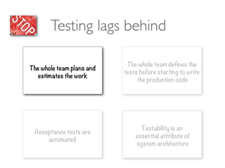 Testing lags behind
Testability is an
essential attribute of
system architecture
The whole team plans and
estimates the work
Acceptance tests are
automated
The whole team defines the
tests before starting to write
the production code
 