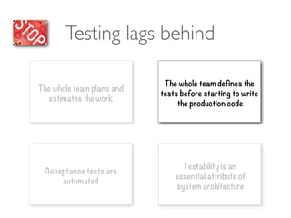 Testing lags behind
Testability is an
essential attribute of
system architecture
The whole team plans and
estimates the work
Acceptance tests are
automated
The whole team defines the
tests before starting to write
the production code
 