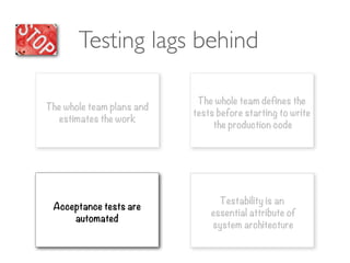 Testing lags behind
Testability is an
essential attribute of
system architecture
The whole team plans and
estimates the work
Acceptance tests are
automated
The whole team defines the
tests before starting to write
the production code
 