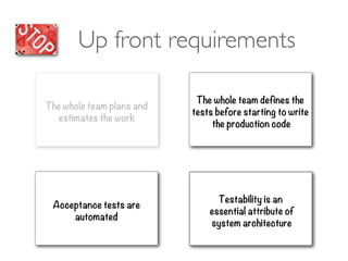 Up front requirements
Testability is an
essential attribute of
system architecture
The whole team plans and
estimates the work
Acceptance tests are
automated
The whole team defines the
tests before starting to write
the production code
 