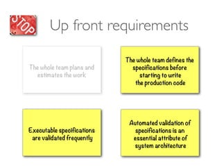 Automated validation of
specifications is an
essential attribute of
system architecture
Up front requirements
The whole team plans and
estimates the work
Executable specifications
are validated frequently
The whole team defines the
specifications before
starting to write
the production code
 