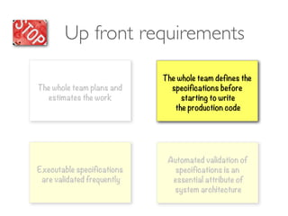 Automated validation of
specifications is an
essential attribute of
system architecture
Up front requirements
The whole team plans and
estimates the work
Executable specifications
are validated frequently
The whole team defines the
specifications before
starting to write
the production code
 