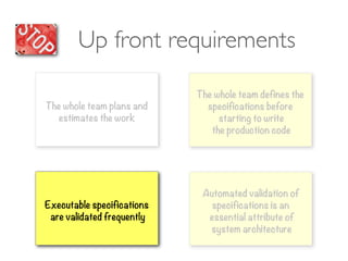 Automated validation of
specifications is an
essential attribute of
system architecture
Up front requirements
The whole team plans and
estimates the work
Executable specifications
are validated frequently
The whole team defines the
specifications before
starting to write
the production code
 