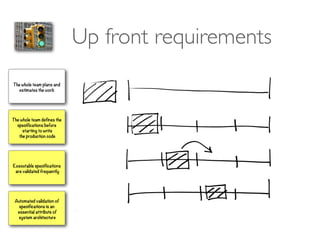 Up front requirements
Automated validation of
specifications is an
essential attribute of
system architecture
Executable specifications
are validated frequently
The whole team defines the
specifications before
starting to write
the production code
The whole team plans and
estimates the work
 