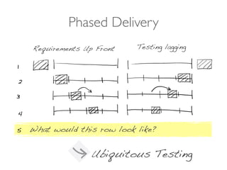 1
2
3
4
Testing laggingRequirements Up Front
What would this row look like?
Phased Delivery
5
Ubiquitous Testing
 