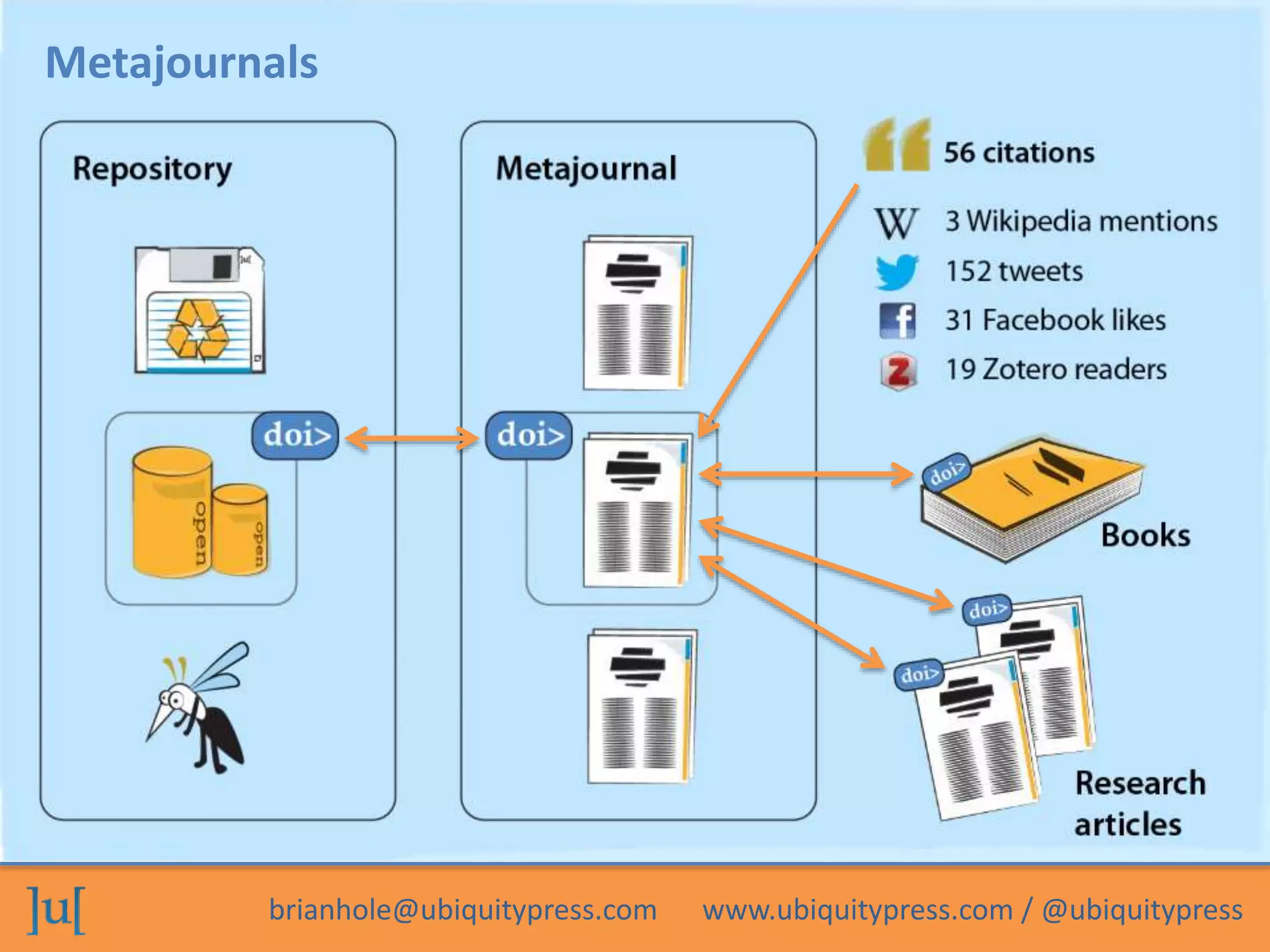 Metajournals 
brianhole@ubiquitypress.com www.ubiquitypress.com / @ubiquitypress 
 