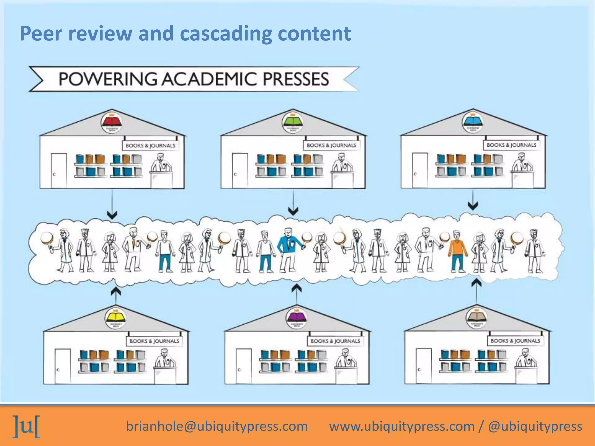 Peer review and cascading content 
brianhole@ubiquitypress.com www.ubiquitypress.com / @ubiquitypress 
 