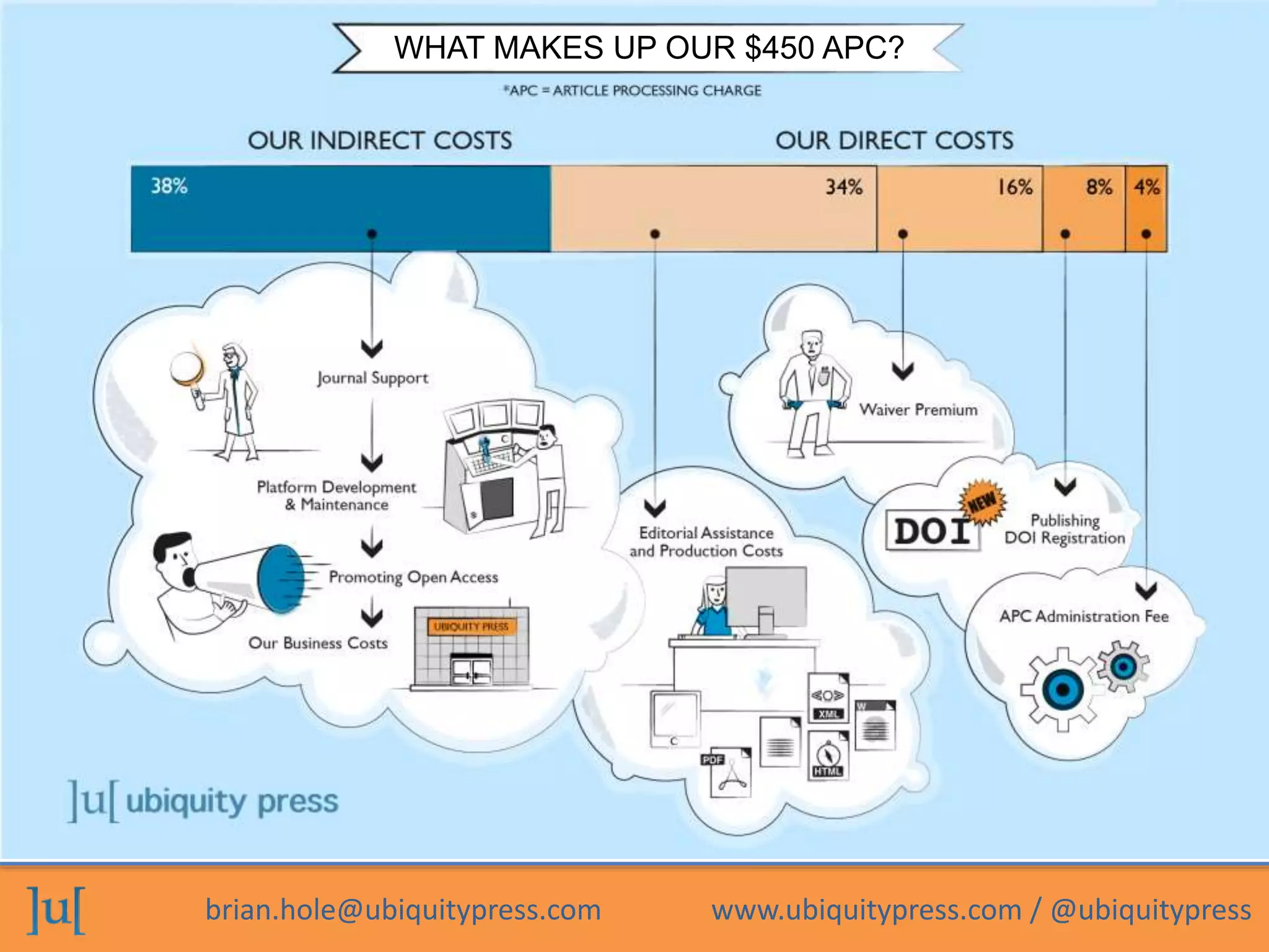 brian.hole@ubiquitypress.com www.ubiquitypress.com / @ubiquitypress
WHAT MAKES UP OUR $450 APC?
 