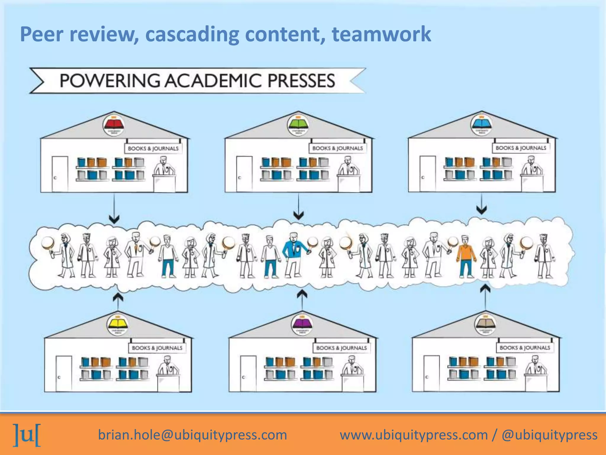 brian.hole@ubiquitypress.com www.ubiquitypress.com / @ubiquitypress
Peer review, cascading content, teamwork
 