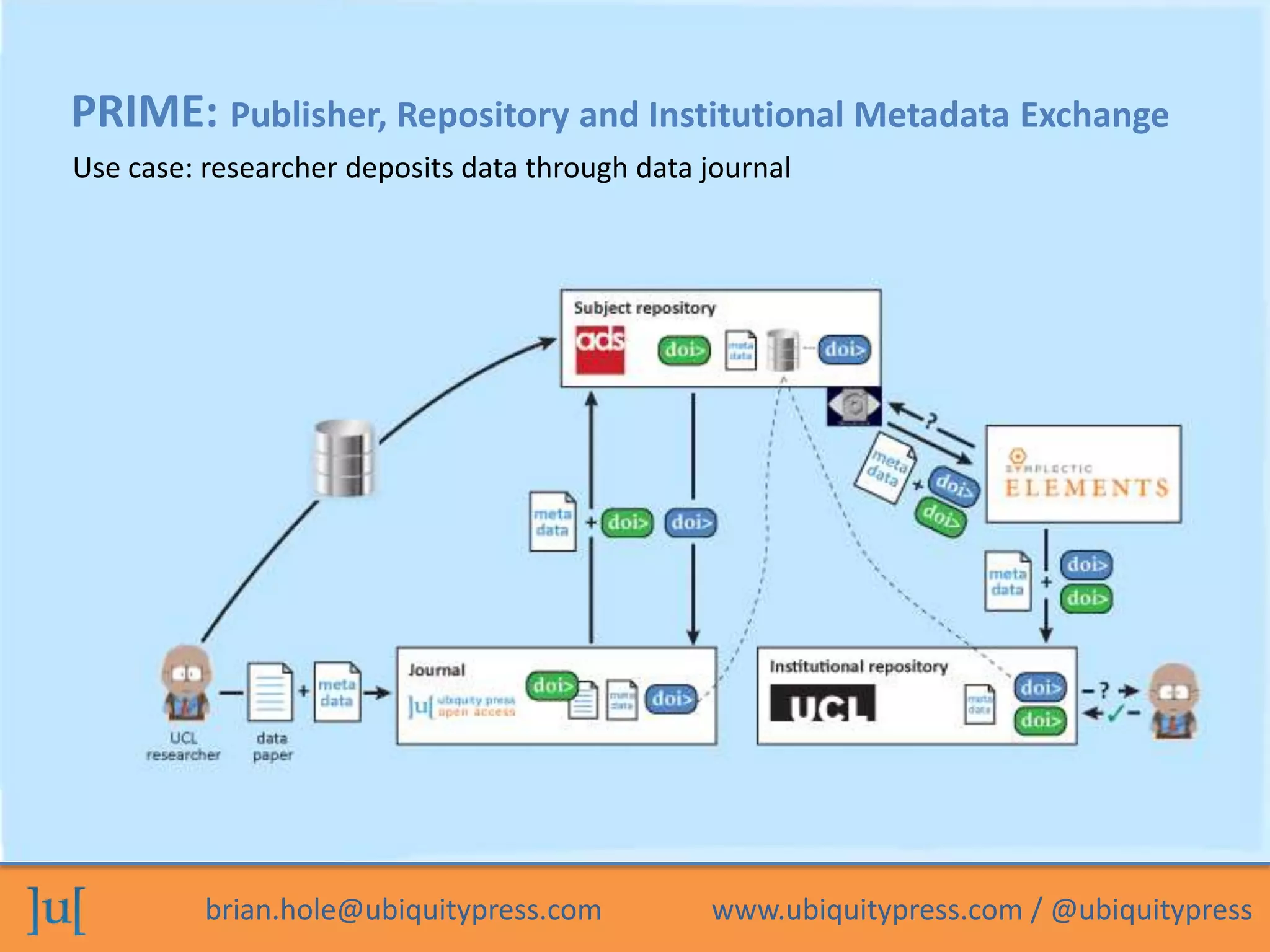 brian.hole@ubiquitypress.com www.ubiquitypress.com / @ubiquitypress
PRIME: Publisher, Repository and Institutional Metadata Exchange
Use case: researcher deposits data through data journal