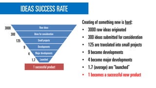 IDEAS SUCCESS RATE
Creating of something new is hard:
• 3000 raw ideas originated
• 300 ideas submitted for consideration
• 125 are translated into small projects
• 9 become developments
• 4 become major developments
• 1.7 (average) are“launched”
• 1 becomes a successful new product
Raw ideas
Ideas for consideration
Small projects
Developments
Major developments
Launched
1 successful product
3000
300
125
9
4
1.7
 