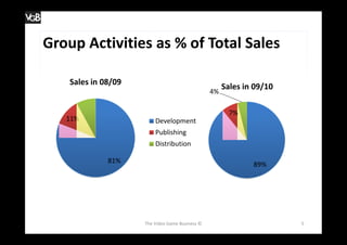 Group Activities as % of Total Sales

    Sales in 08/09
                                                      Sales in 09/10
                                                 4%

         8%
                                                        7%
   11%                   Development
                         Publishing
                         Distribution

              81%                                             89%




                     The Video Game Business ©                         5
 