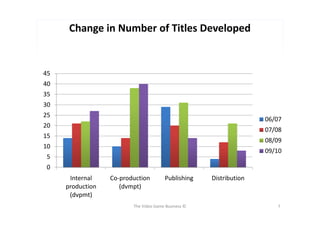 Change in Number of Titles Developed


45
40
35
30
25
                                                                    06/07
20
                                                                    07/08
15
                                                                    08/09
10
                                                                    09/10
5
0
      Internal    Co-production        Publishing    Distribution
     production      (dvmpt)
      (dvpmt)
                         The Video Game Business ©                     7
 