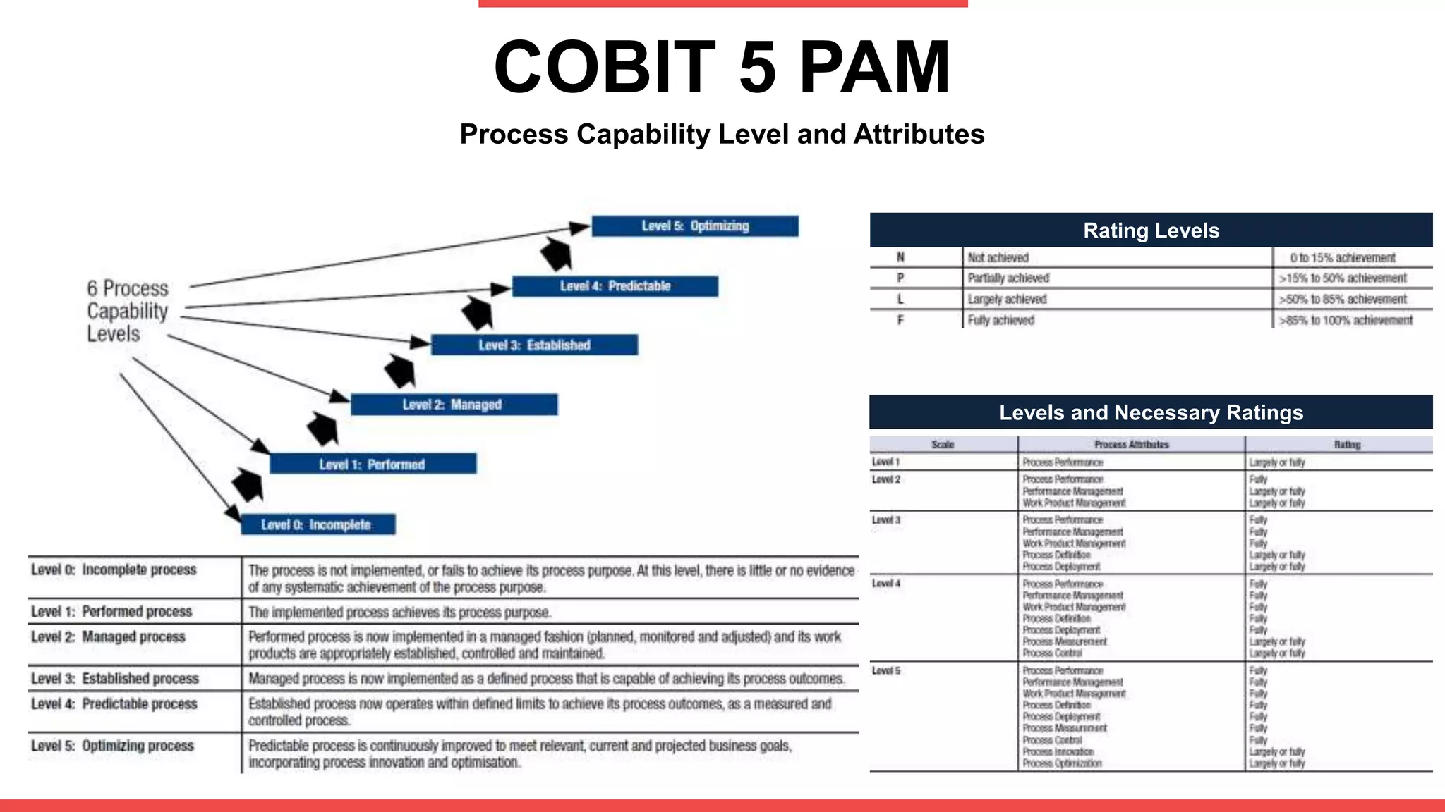 COBIT 5 PAM
Process Capability Level and Attributes
Rating Levels
Levels and Necessary Ratings
 
