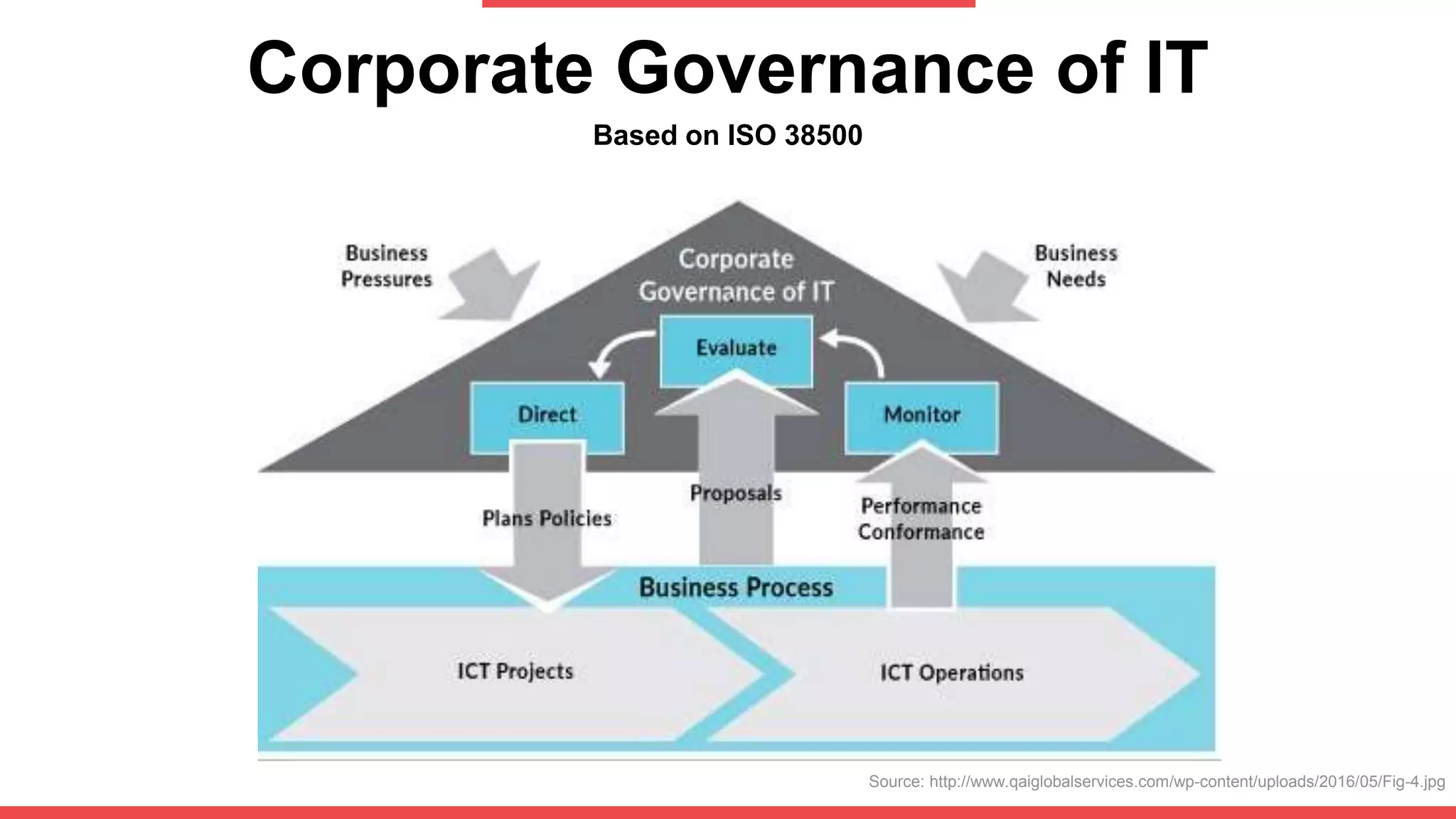 Corporate Governance of IT
Based on ISO 38500
Source: http://www.qaiglobalservices.com/wp-content/uploads/2016/05/Fig-4.jpg
 