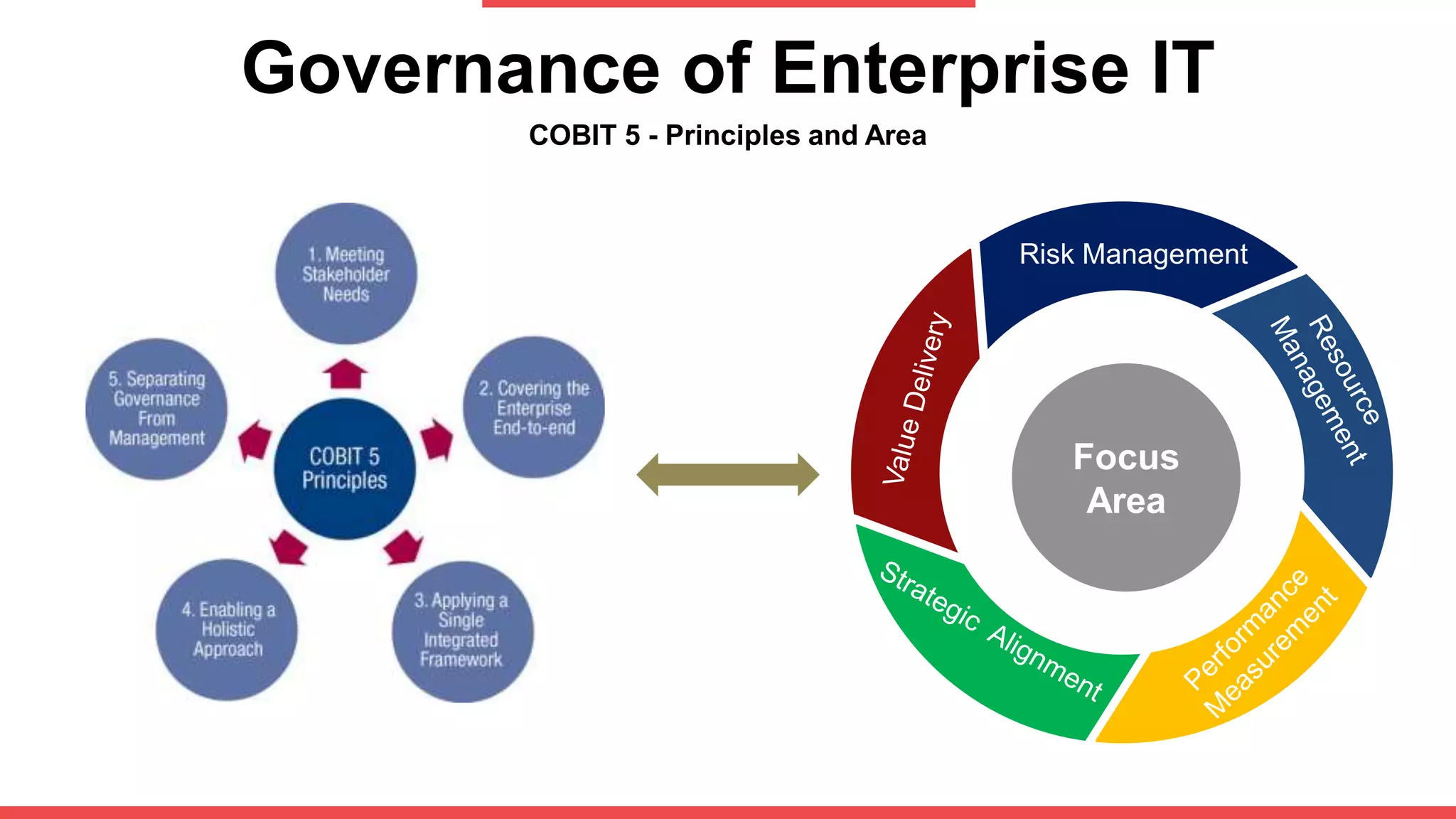 Governance of Enterprise IT
COBIT 5 - Principles and Area
Risk Management
Focus
Area
 