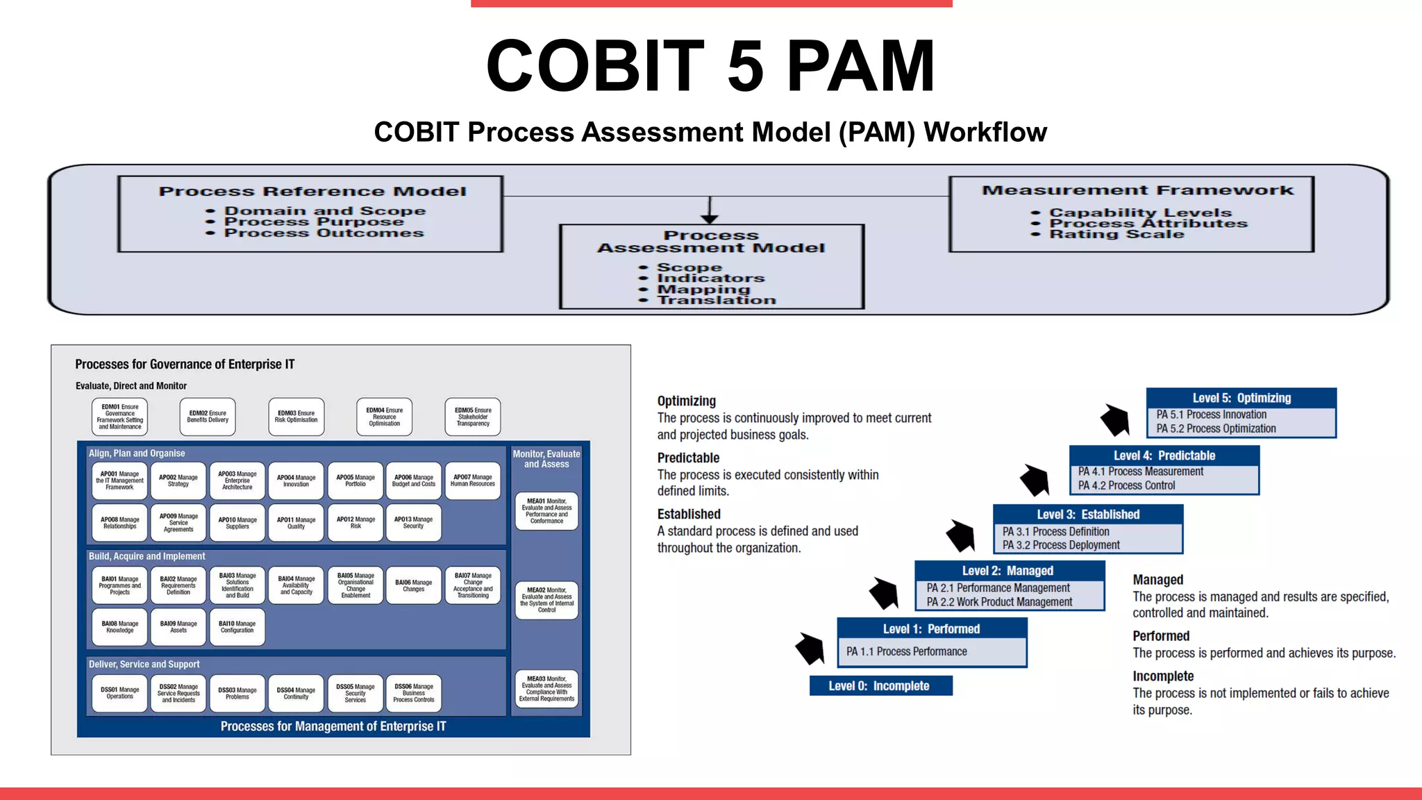 COBIT 5 PAM
COBIT Process Assessment Model (PAM) Workflow
 