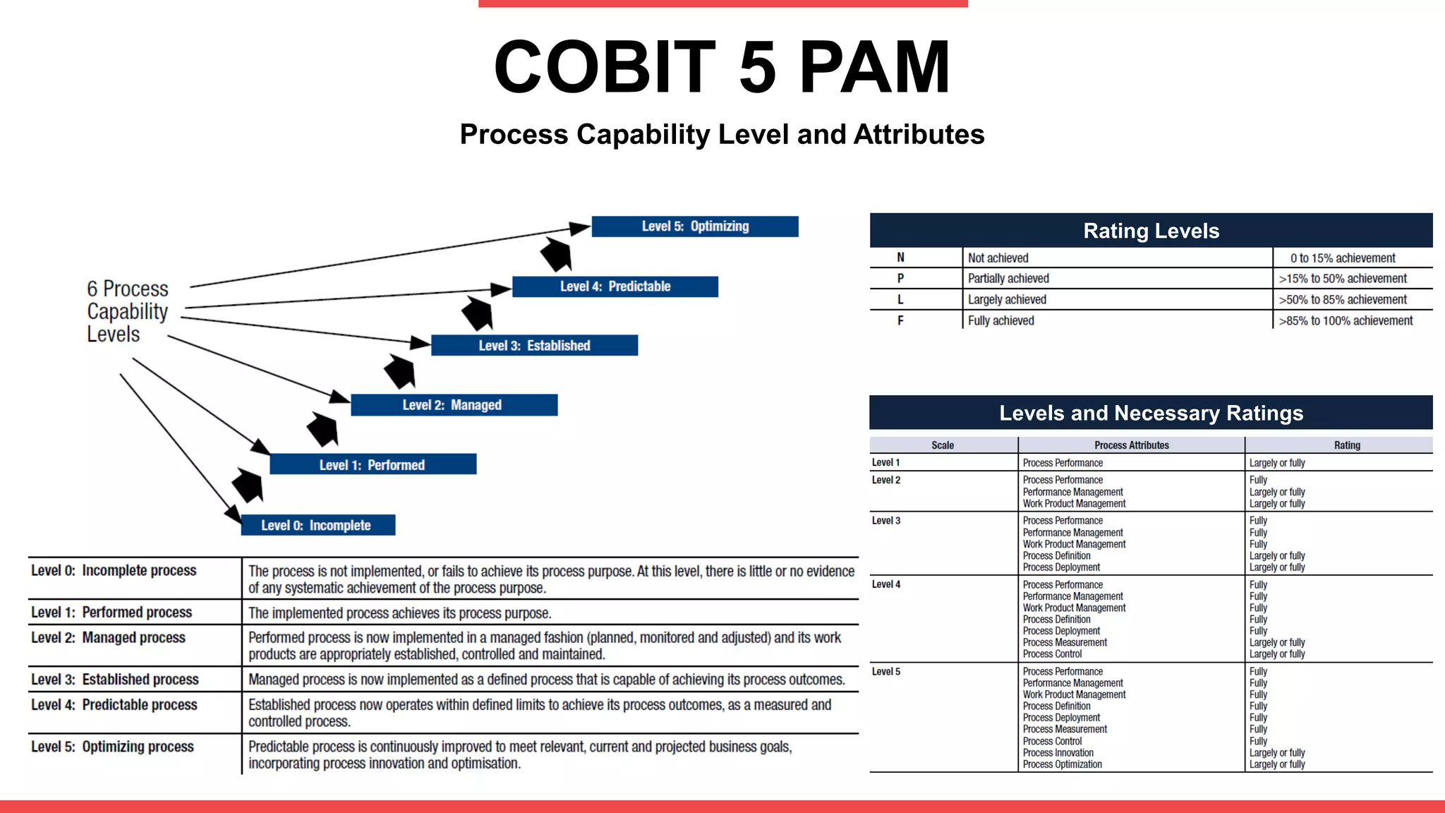 COBIT 5 PAM
Process Capability Level and Attributes
Rating Levels
Levels and Necessary Ratings
 