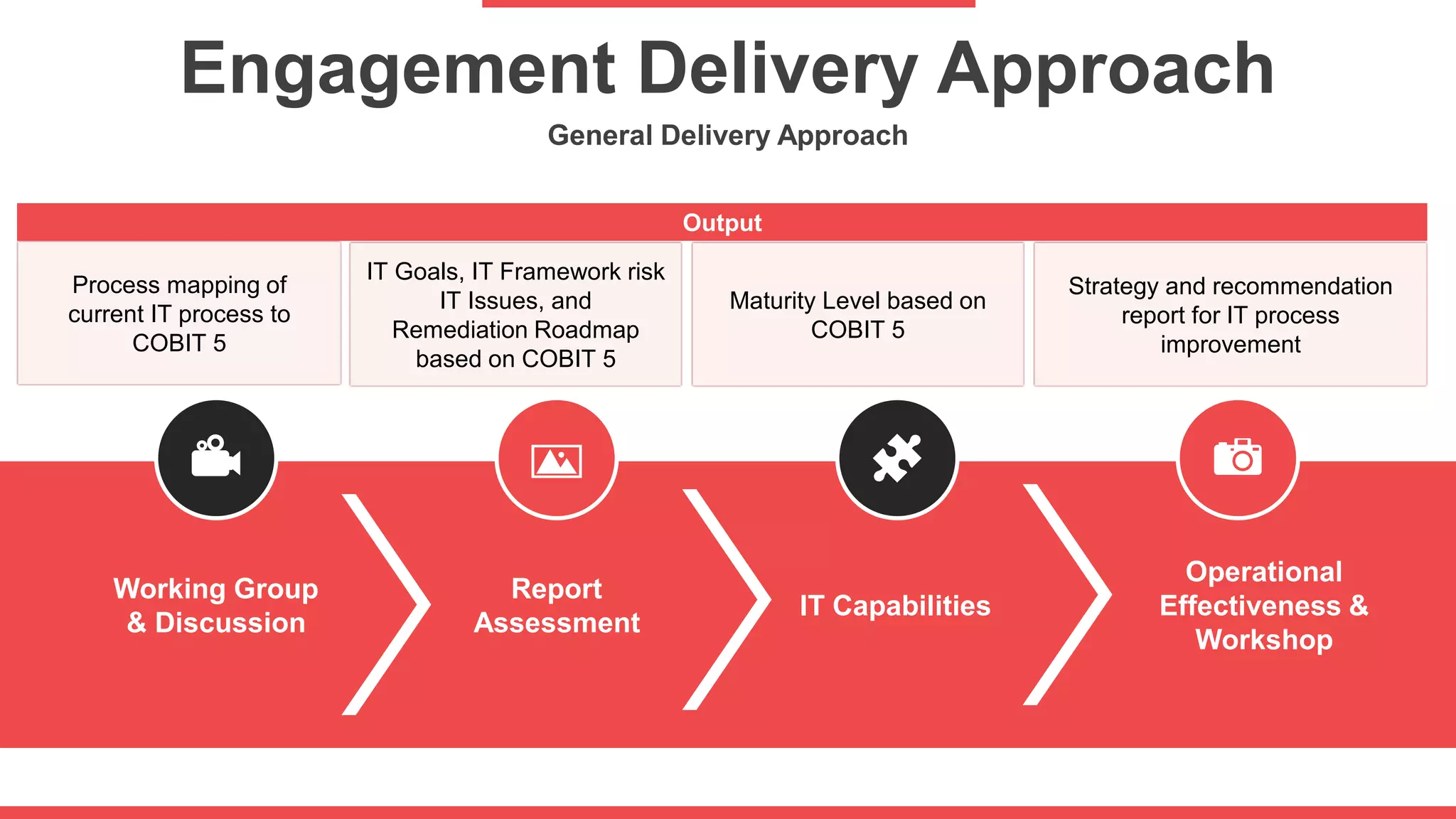 Engagement Delivery Approach
General Delivery Approach
Process mapping of
current IT process to
COBIT 5
Working Group
& Discussion
Report
Assessment
IT Capabilities
Operational
Effectiveness &
Workshop
IT Goals, IT Framework risk
IT Issues, and
Remediation Roadmap
based on COBIT 5
Maturity Level based on
COBIT 5
Strategy and recommendation
report for IT process
improvement
Output
 