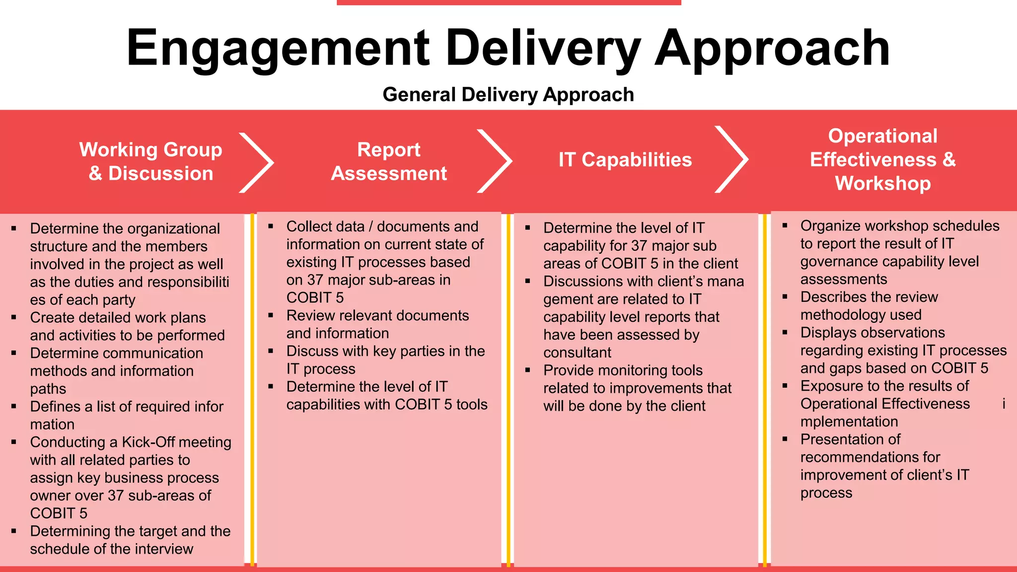 Engagement Delivery Approach
General Delivery Approach
Working Group
& Discussion
Report
Assessment
IT Capabilities
Operational
Effectiveness &
Workshop
▪ Determine the organizational
structure and the members
involved in the project as well
as the duties and responsibiliti
es of each party
▪ Create detailed work plans
and activities to be performed
▪ Determine communication
methods and information
paths
▪ Defines a list of required infor
mation
▪ Conducting a Kick-Off meeting
with all related parties to
assign key business process
owner over 37 sub-areas of
COBIT 5
▪ Determining the target and the
schedule of the interview
▪ Collect data / documents and
information on current state of
existing IT processes based
on 37 major sub-areas in
COBIT 5
▪ Review relevant documents
and information
▪ Discuss with key parties in the
IT process
▪ Determine the level of IT
capabilities with COBIT 5 tools
▪ Determine the level of IT
capability for 37 major sub
areas of COBIT 5 in the client
▪ Discussions with client’s mana
gement are related to IT
capability level reports that
have been assessed by
consultant
▪ Provide monitoring tools
related to improvements that
will be done by the client
▪ Organize workshop schedules
to report the result of IT
governance capability level
assessments
▪ Describes the review
methodology used
▪ Displays observations
regarding existing IT processes
and gaps based on COBIT 5
▪ Exposure to the results of
Operational Effectiveness i
mplementation
▪ Presentation of
recommendations for
improvement of client’s IT
process
 