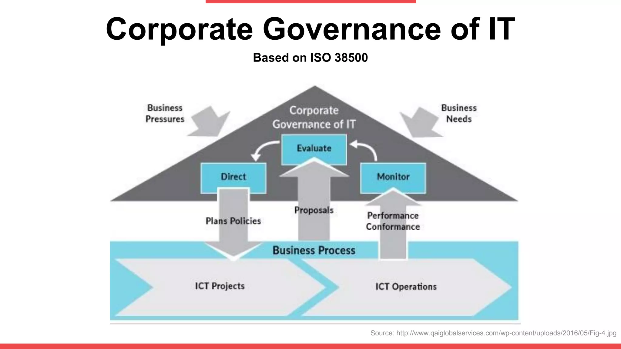 Corporate Governance of IT
Based on ISO 38500
Source: http://www.qaiglobalservices.com/wp-content/uploads/2016/05/Fig-4.jpg
 