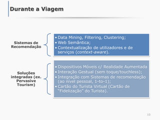 10
Durante a Viagem
Sistemas de
Recomendação
• Data Mining, Filtering, Clustering;
• Web Semântica;
• Contextualização de utilizadores e de
serviços (context-aware).
Soluções
integradas (ex.
Pervasive
Tourism)
• Dispositivos Móveis c/ Realidade Aumentada
• Interação Gestual (sem toque/touchless);
• Integração com Sistemas de recomendação
(ao nível pessoal, 1-to-1);
• Cartão do Turista Virtual (Cartão de
“Fidelização” do Turista).
 