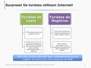 4
Surpresa! Os turistas utilizam Internet!
Fonte: The 2012 Traveler, Google/Ipsos MediaCT (August 2012)
Turistas de
Lazer
83% planeia as suas
viagens online
63% afirma que os
motores de pesquisa
são a fonte primária
para recolher
informação sobre o
destino
Turistas de
Negócios
76% dos turistas de
negócio planeiam as
suas viagens online
69% afirma
direcionar a sua
pesquisa diretamente
para websites de
Hotéis
56% dos turistas afirmam que o planeamento da sua
viagem se inicia com uma pesquisa na Web
 