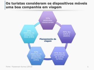 5
Os turistas consideram os dispositivos móveis
uma boa companhia em viagem
Fonte: Tripadvisor Survey (2012)
Planeamento da
viagem
52%
pesquisou
restaurantes
46% leu
sobre o
destino
45% leu os
comentários
de outros
turistas
42%
reservou ou
pesquisou
alojamento
online
34%
reservou ou
pesquisou
voos online
 