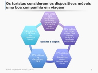 6
Os turistas consideram os dispositivos móveis
uma boa companhia em viagem
Fonte: Tripadvisor Survey (2012)
Durante a viagem
23% utiliza
para
classificarem
os hotéis,
restaurantes
e atrações
que
visitaram 38% publica
nas redes
sociais para
manter
amigos e
familiares
atualizados
47% utilizou
os
dispositivos
moveis
internacional
mente
75% utilizou
os
dispositivos
GPS
59% utilizou
o GPS no
seu
dipositivo
móvel
 