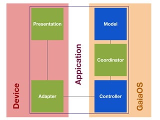 Presentation                  Model




                        Appication
                                     Coordinator




                                                   GaiaOS
Device




           Adapter                   Controller
 