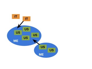 IT
       IT


       US
  US
            US
       US
ME

                 US
                      US
WE               ME
 