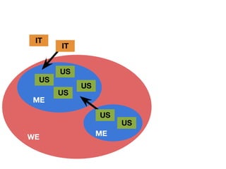 IT
       IT


       US
  US
            US
       US
ME

                 US
                      US
WE               ME
 