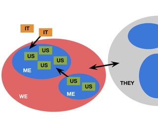 IT
       IT


       US
  US
            US
       US
ME

                 US        THEY
                      US
WE               ME
 