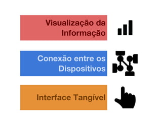 Interface Tangível
Conexão entre os
Dispositivos
Visualização da
Informação
 