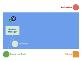 Aplicações




Network
Manager




          Loopback




 Plugins de Rede        Drivers
 