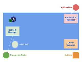 Aplicações



                        Application
                         Manager



Network
Manager




                          Driver
          Loopback       Manager



 Plugins de Rede        Drivers
 