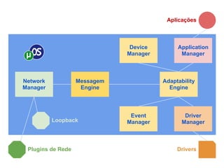 Aplicações



                               Device        Application
                              Manager         Manager



Network            Messagem             Adaptability
Manager             Engine                Engine




                               Event            Driver
          Loopback            Manager          Manager



 Plugins de Rede                             Drivers
 