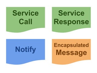 Service    Service
 Call     Response


          Encapsulated
Notify    Message
 
