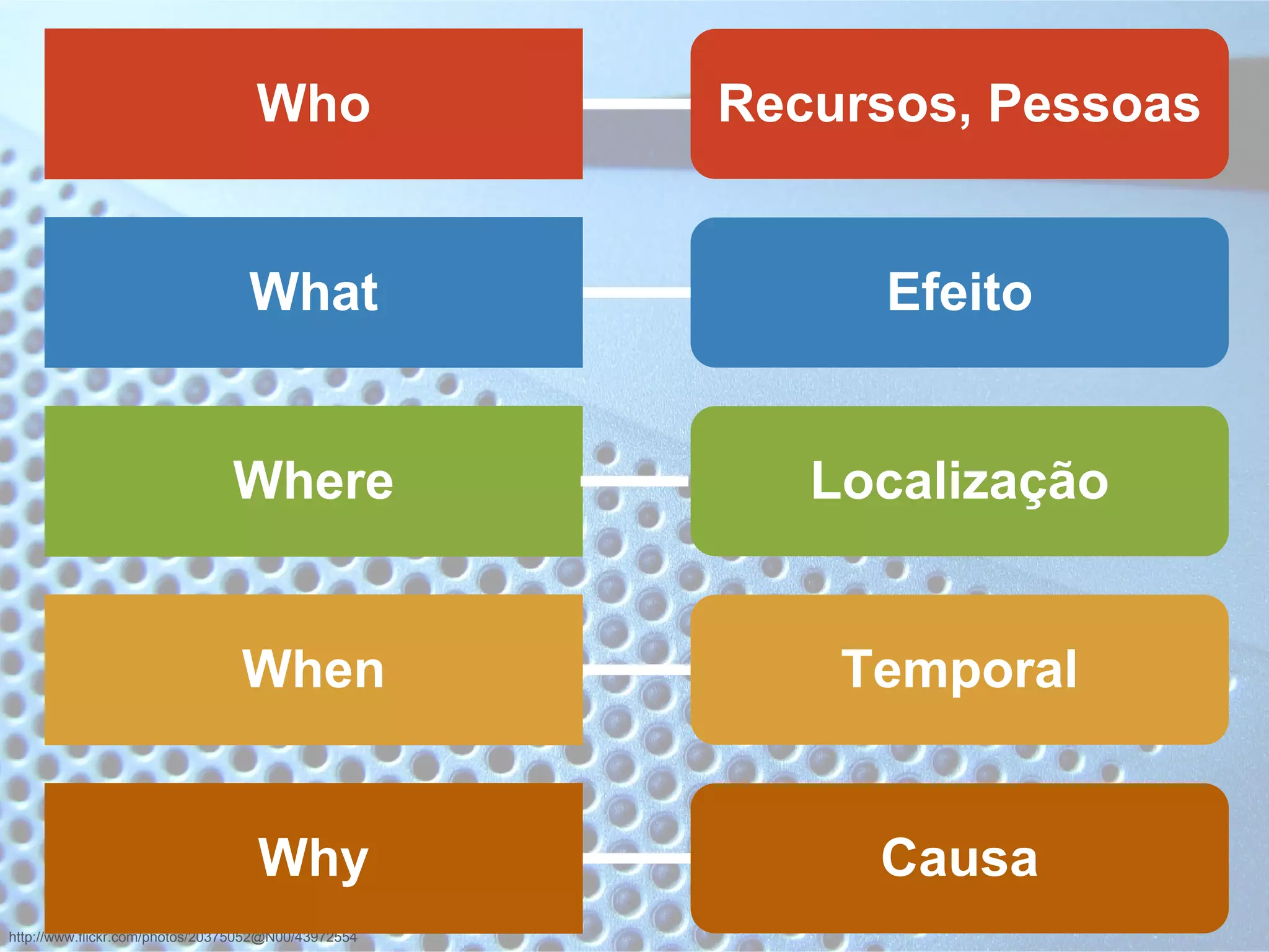 http://www.flickr.com/photos/20375052@N00/43972554
Why
When
Where
What
Who Recursos, Pessoas
Efeito
Localização
Temporal
Causa
 
