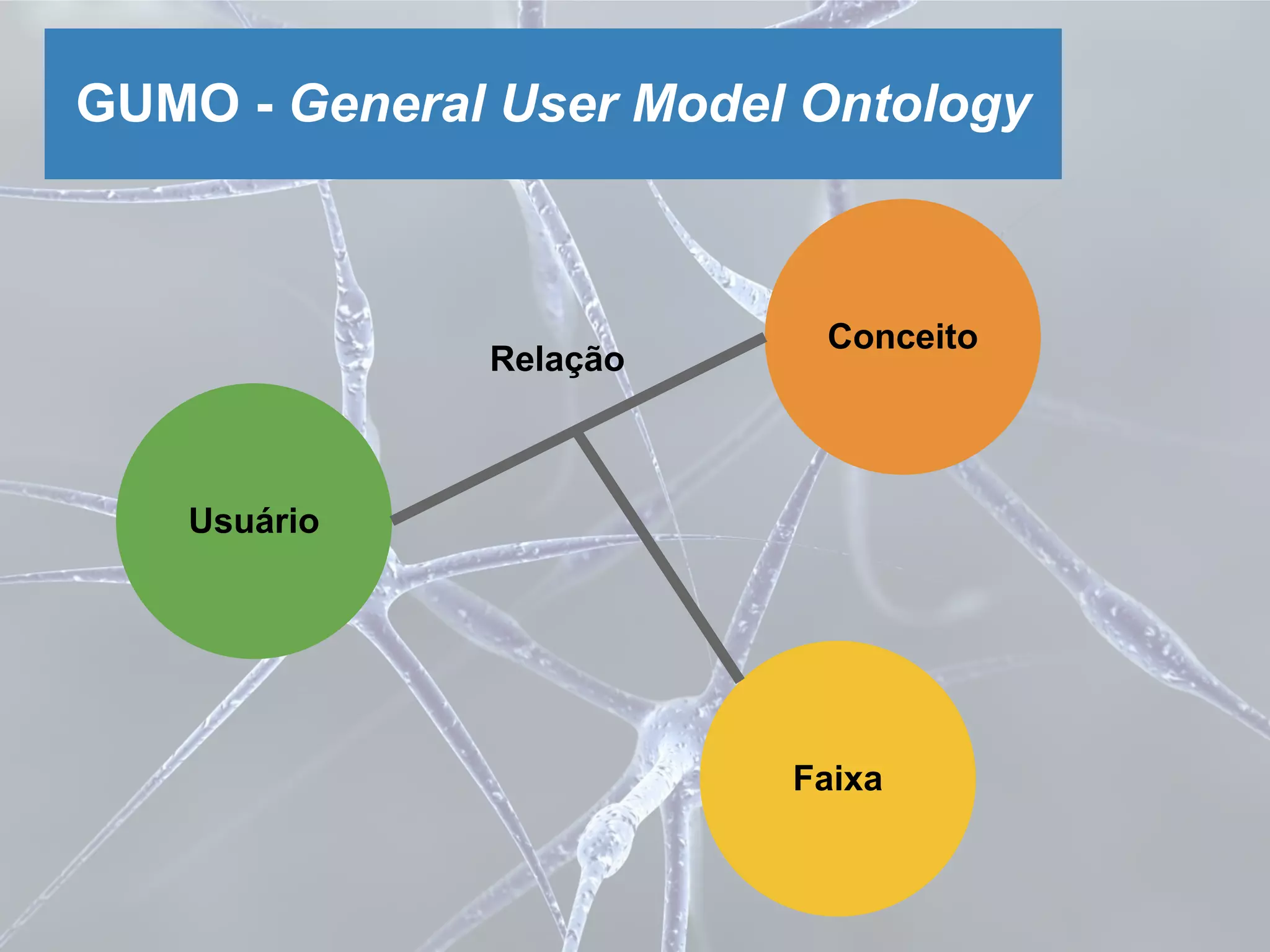 GUMO - General User Model Ontology
Usuário
Conceito
Relação
Faixa
 